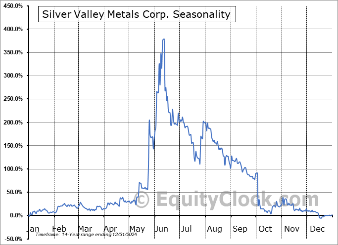 Silver Valley Metals Corp. (TSXV:SILV.V) Arithmetic Average Seasonal Chart Silver Valley Metals Corp. (TSXV:SILV.V) Seasonality