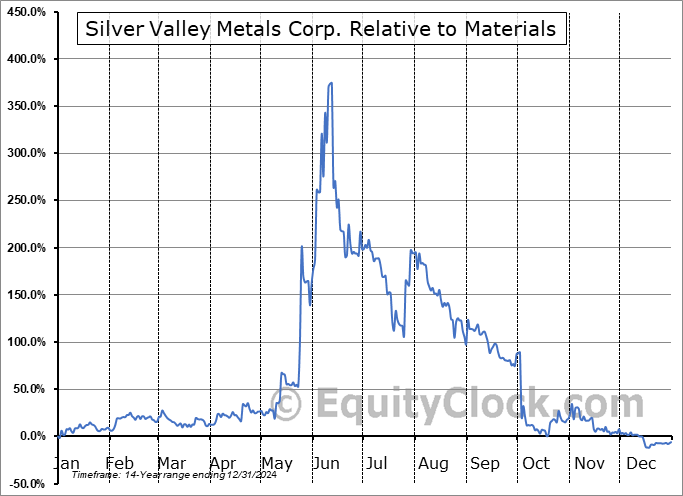 SILV.V Relative to the Sector SILV.V Relative to the Sector