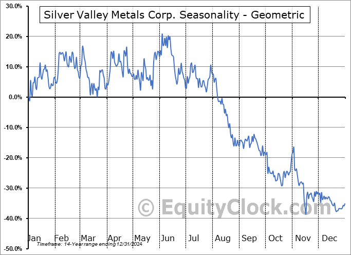 Silver Valley Metals Corp. (TSXV:SILV.V) Geometric Average Seasonal Chart Silver Valley Metals Corp. (TSXV:SILV.V) Seasonality