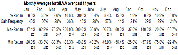 Monthly Silver Valley Metals Corp. (TSXV:SILV.V) Data Monthly Seasonal Silver Valley Metals Corp. (TSXV:SILV.V)