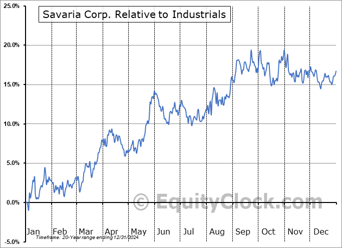 SIS.TO Relative to the Sector SIS.TO Relative to the Sector