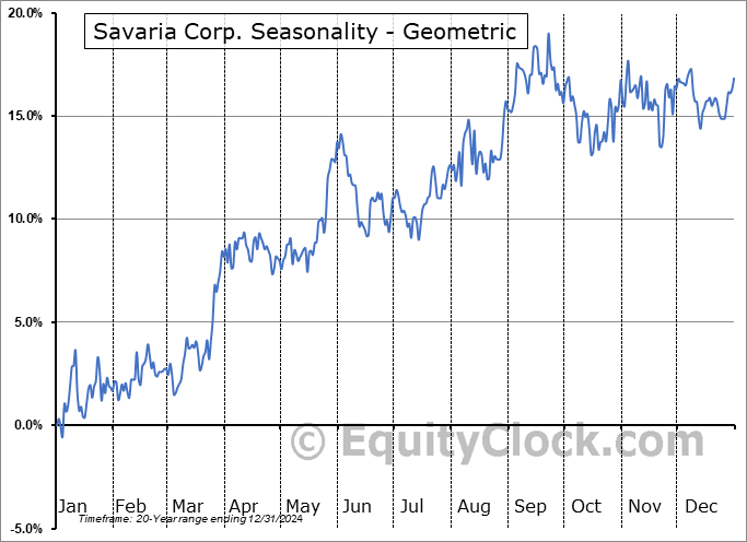 Savaria Corp. (TSE:SIS.TO) Geometric Average Seasonal Chart Savaria Corp. (TSE:SIS.TO) Seasonality