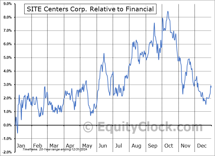 SITC Relative to the Sector SITC Relative to the Sector