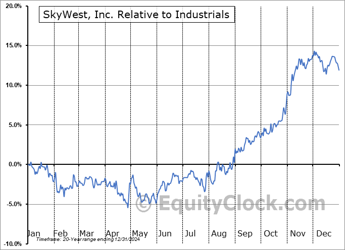 SKYW Relative to the Sector SKYW Relative to the Sector