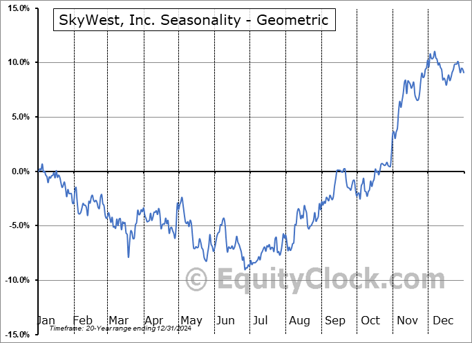 SkyWest, Inc. (NASD:SKYW) Geometric Average Seasonal Chart SkyWest, Inc. (NASD:SKYW) Seasonality