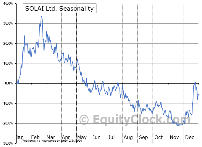 SOLAI Ltd. (NYSE:SLAI) Arithmetic Average Seasonal Chart SOLAI Ltd. (NYSE:SLAI) Seasonality