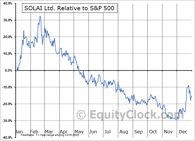 SLAI Relative to the S&P 500 SLAI Relative to the S&P 500