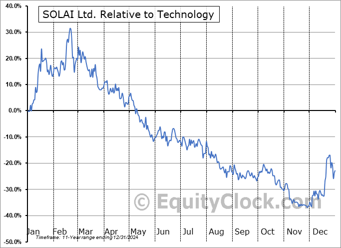 SLAI Relative to the Sector SLAI Relative to the Sector