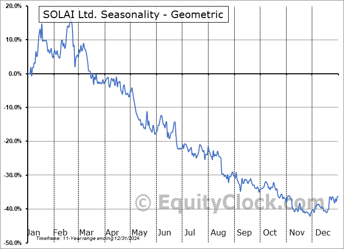 SOLAI Ltd. (NYSE:SLAI) Geometric Average Seasonal Chart SOLAI Ltd. (NYSE:SLAI) Seasonality