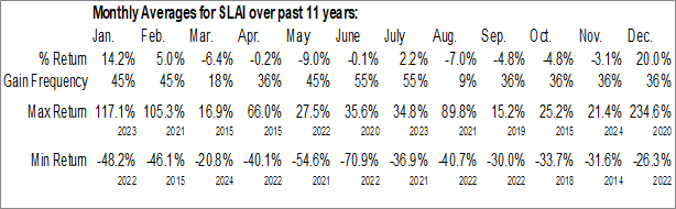Monthly SOLAI Ltd. (NYSE:SLAI) Data Monthly Seasonal SOLAI Ltd. (NYSE:SLAI)