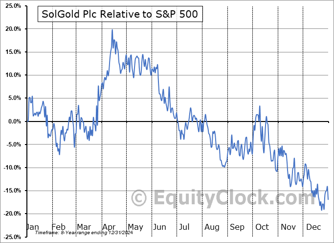 SLGGF Relative to the S&P 500 SLGGF Relative to the S&P 500