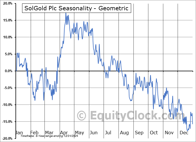 SolGold Plc (OTCMKT:SLGGF) Geometric Average Seasonal Chart SolGold Plc (OTCMKT:SLGGF) Seasonality