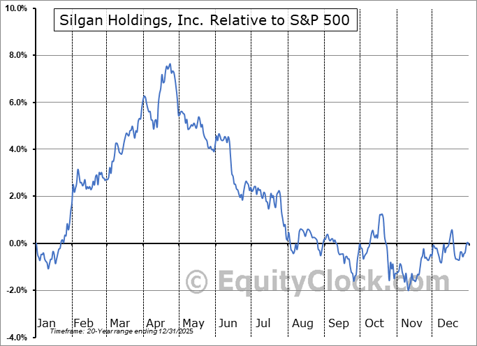 SLGN Relative to the S&P 500 SLGN Relative to the S&P 500