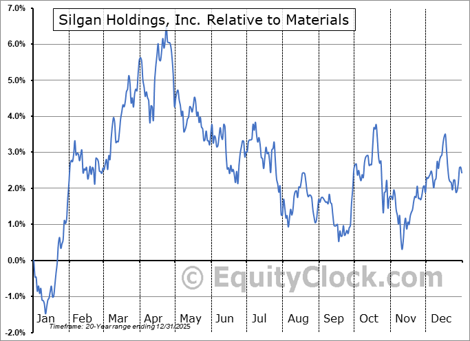 SLGN Relative to the Sector SLGN Relative to the Sector