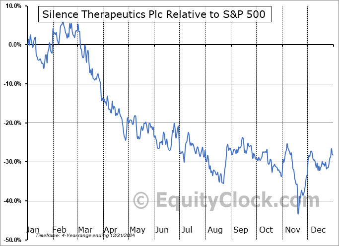 SLN Relative to the S&P 500 SLN Relative to the S&P 500