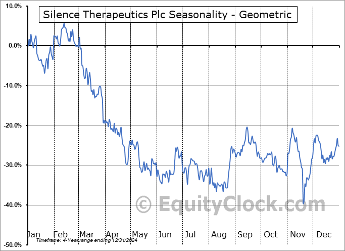 Silence Therapeutics Plc (NASD:SLN) Geometric Average Seasonal Chart Silence Therapeutics Plc (NASD:SLN) Seasonality