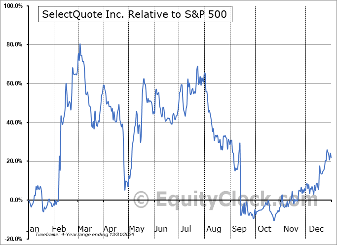 SLQT Relative to the S&P 500 SLQT Relative to the S&P 500