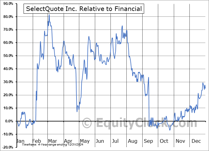 SLQT Relative to the Sector SLQT Relative to the Sector