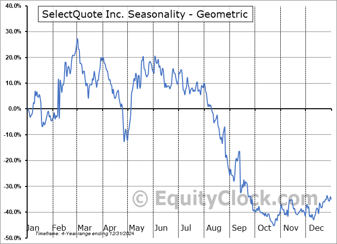 SelectQuote Inc. (NYSE:SLQT) Geometric Average Seasonal Chart SelectQuote Inc. (NYSE:SLQT) Seasonality