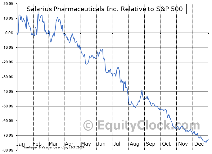 SLRX Relative to the S&P 500 SLRX Relative to the S&P 500