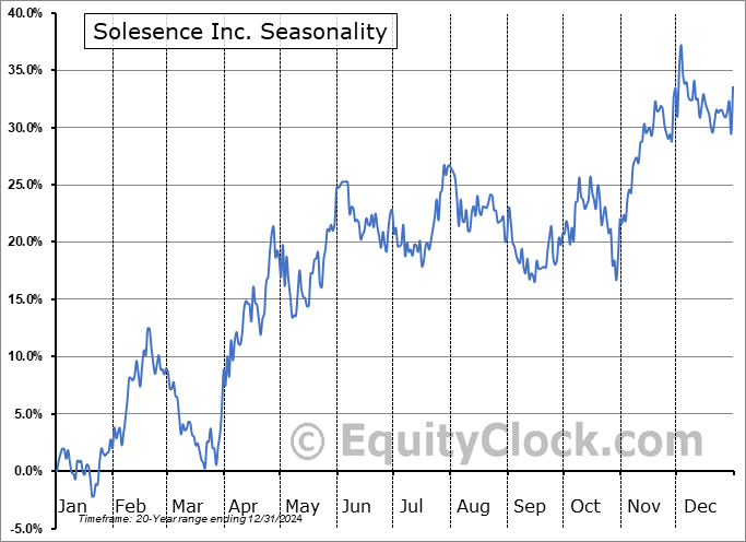 Solesence Inc. (NASD:SLSN) Arithmetic Average Seasonal Chart Solesence Inc. (NASD:SLSN) Seasonality
