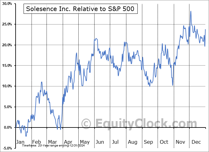 SLSN Relative to the S&P 500 SLSN Relative to the S&P 500