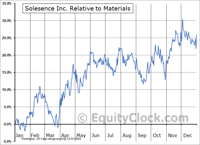 SLSN Relative to the Sector SLSN Relative to the Sector