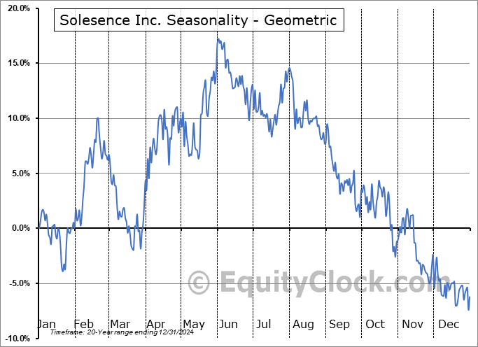 Solesence Inc. (NASD:SLSN) Geometric Average Seasonal Chart Solesence Inc. (NASD:SLSN) Seasonality