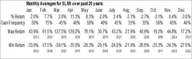 Monthly Solesence Inc. (NASD:SLSN) Data Monthly Seasonal Solesence Inc. (NASD:SLSN)