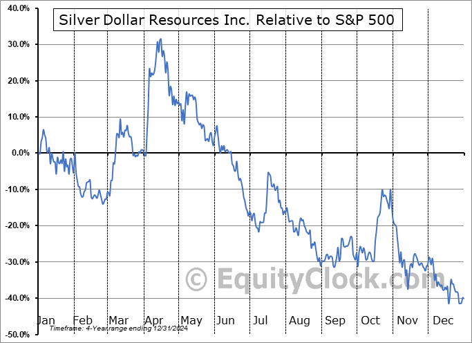 SLV.CA Relative to the S&P 500 SLV.CA Relative to the S&P 500