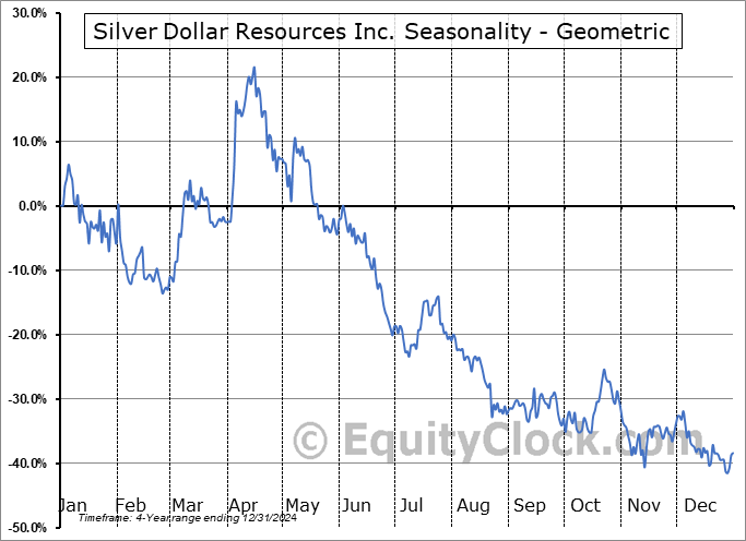 Silver Dollar Resources Inc. (CSE:SLV.CA) Geometric Average Seasonal Chart Silver Dollar Resources Inc. (CSE:SLV.CA) Seasonality