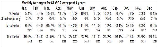 Monthly Silver Dollar Resources Inc. (CSE:SLV.CA) Data Monthly Seasonal Silver Dollar Resources Inc. (CSE:SLV.CA)