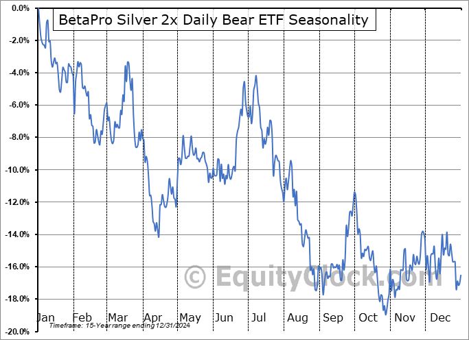 BetaPro Silver 2x Daily Bear ETF (TSE:SLVD.TO) Arithmetic Average Seasonal Chart BetaPro Silver 2x Daily Bear ETF (TSE:SLVD.TO) Seasonality