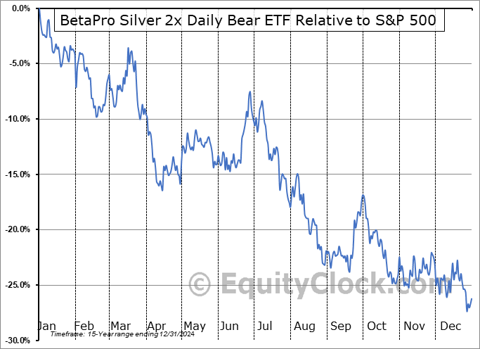SLVD.TO Relative to the S&P 500 SLVD.TO Relative to the S&P 500