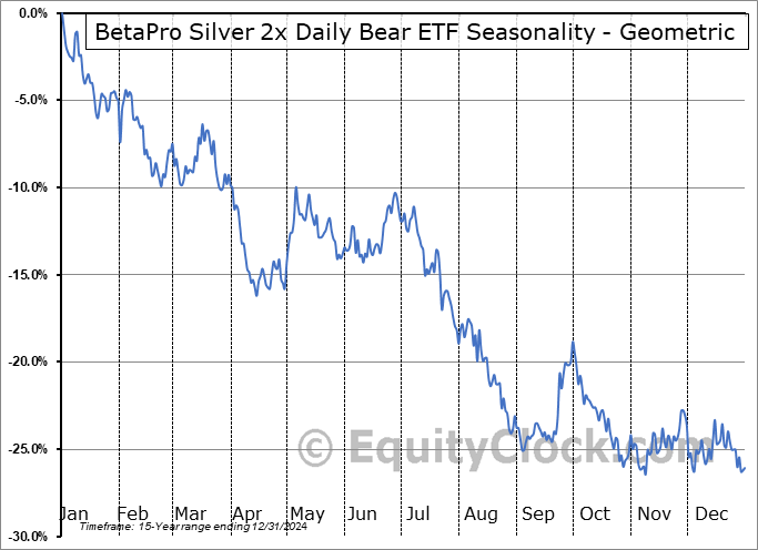 BetaPro Silver 2x Daily Bear ETF (TSE:SLVD.TO) Geometric Average Seasonal Chart BetaPro Silver 2x Daily Bear ETF (TSE:SLVD.TO) Seasonality