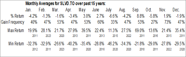 Monthly BetaPro Silver 2x Daily Bear ETF (TSE:SLVD.TO) Data Monthly Seasonal BetaPro Silver 2x Daily Bear ETF (TSE:SLVD.TO)