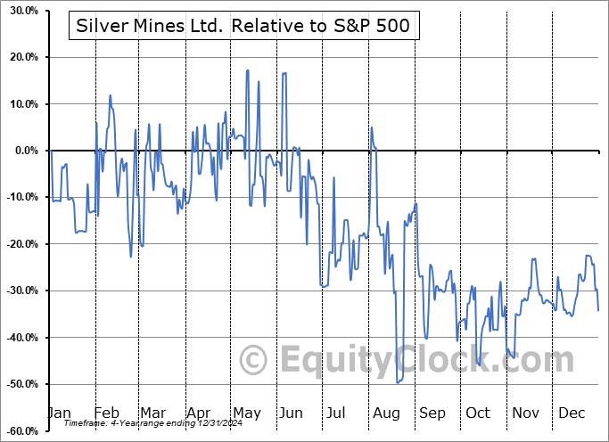 SLVMF Relative to the S&P 500 SLVMF Relative to the S&P 500