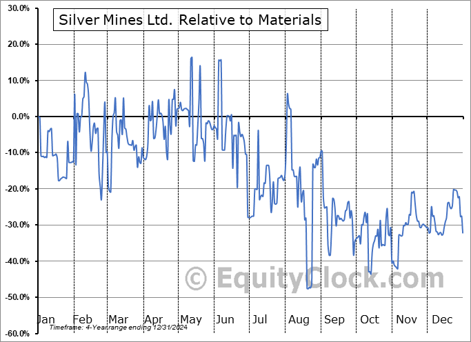 SLVMF Relative to the Sector SLVMF Relative to the Sector