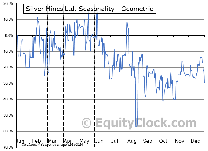 Silver Mines Ltd. (OTCMKT:SLVMF) Geometric Average Seasonal Chart Silver Mines Ltd. (OTCMKT:SLVMF) Seasonality