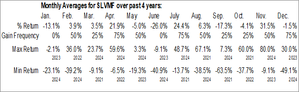 Monthly Silver Mines Ltd. (OTCMKT:SLVMF) Data Monthly Seasonal Silver Mines Ltd. (OTCMKT:SLVMF)