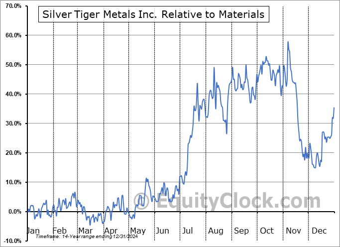 SLVR.V Relative to the Sector SLVR.V Relative to the Sector