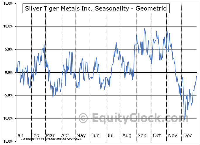 Silver Tiger Metals Inc. (TSXV:SLVR.V) Geometric Average Seasonal Chart Silver Tiger Metals Inc. (TSXV:SLVR.V) Seasonality