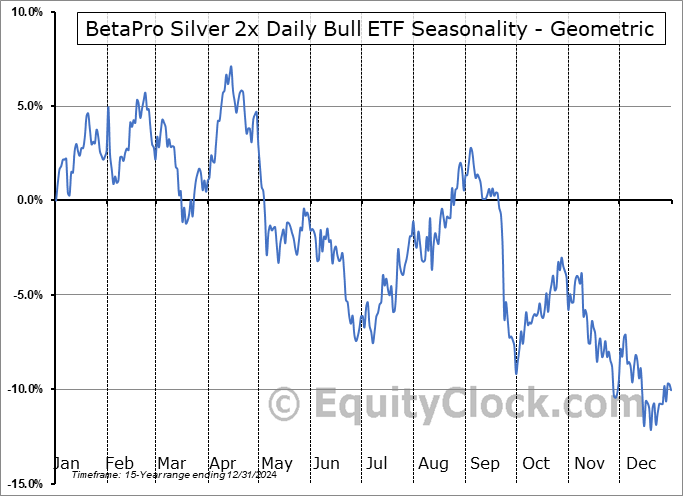 BetaPro Silver 2x Daily Bull ETF (TSE:SLVU.TO) Geometric Average Seasonal Chart BetaPro Silver 2x Daily Bull ETF (TSE:SLVU.TO) Seasonality