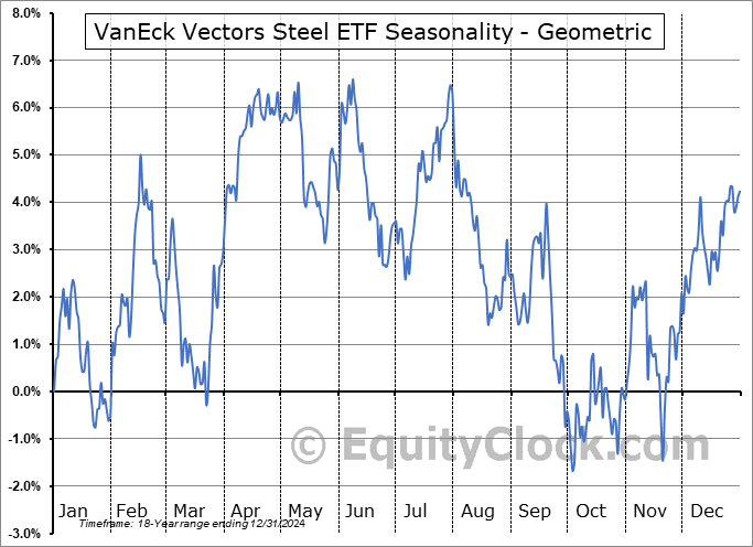 VanEck Vectors Steel ETF (NYSE:SLX) Geometric Average Seasonal Chart VanEck Vectors Steel ETF (NYSE:SLX) Seasonality