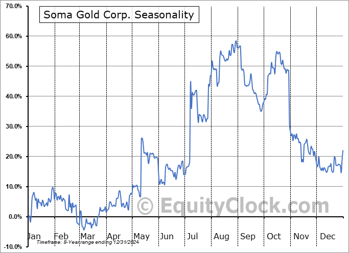 Soma Gold Corp. (OTCMKT:SMAGF) Arithmetic Average Seasonal Chart Soma Gold Corp. (OTCMKT:SMAGF) Seasonality
