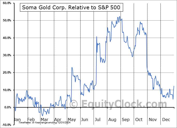 SMAGF Relative to the S&P 500 SMAGF Relative to the S&P 500