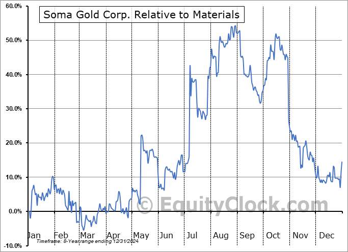 SMAGF Relative to the Sector SMAGF Relative to the Sector