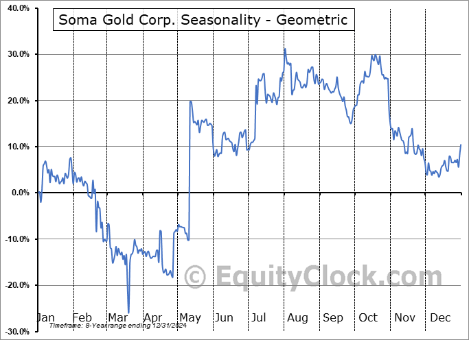 Soma Gold Corp. (OTCMKT:SMAGF) Geometric Average Seasonal Chart Soma Gold Corp. (OTCMKT:SMAGF) Seasonality