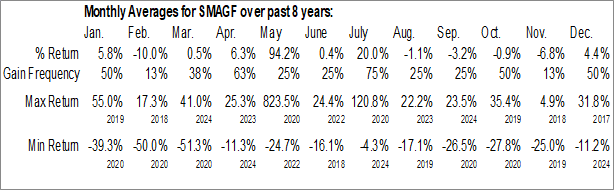 Monthly Soma Gold Corp. (OTCMKT:SMAGF) Data Monthly Seasonal Soma Gold Corp. (OTCMKT:SMAGF)