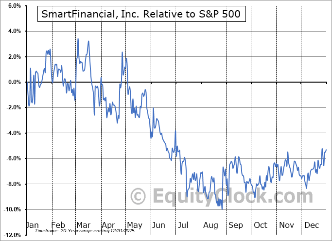 SMBK Relative to the S&P 500 SMBK Relative to the S&P 500